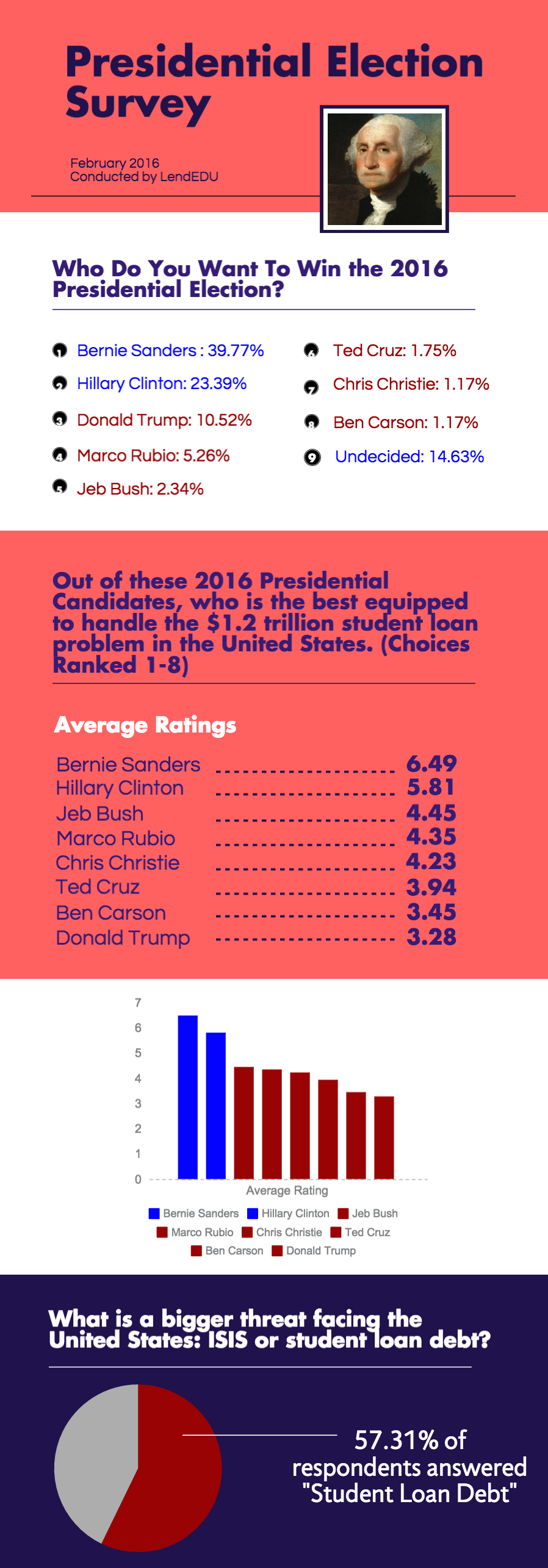lendedu-february-political-survey-student-loans