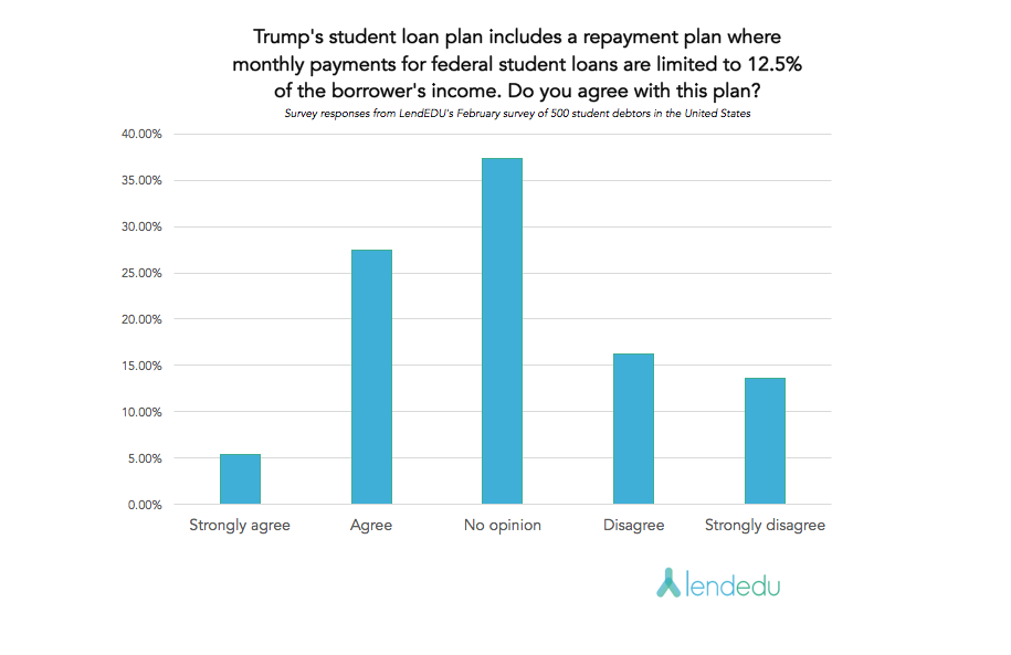 Question 10 Trump/DeVos Survey