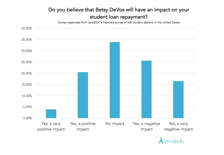 Question 8 Trump/DeVos Survey