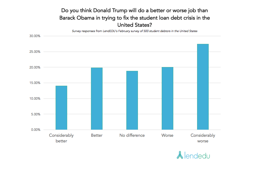 Question 9 Trump/DeVos Survey