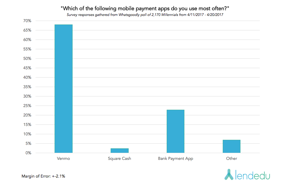 graph for mobile payment app survey