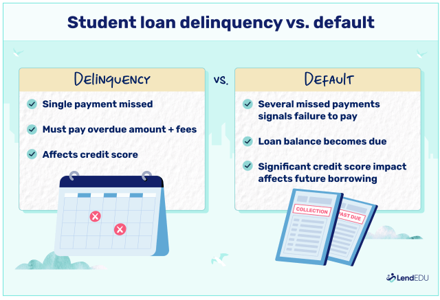 Comparison of delinquency, with a single payment missed, to default, which is several missed payments and means significant credit score impacts