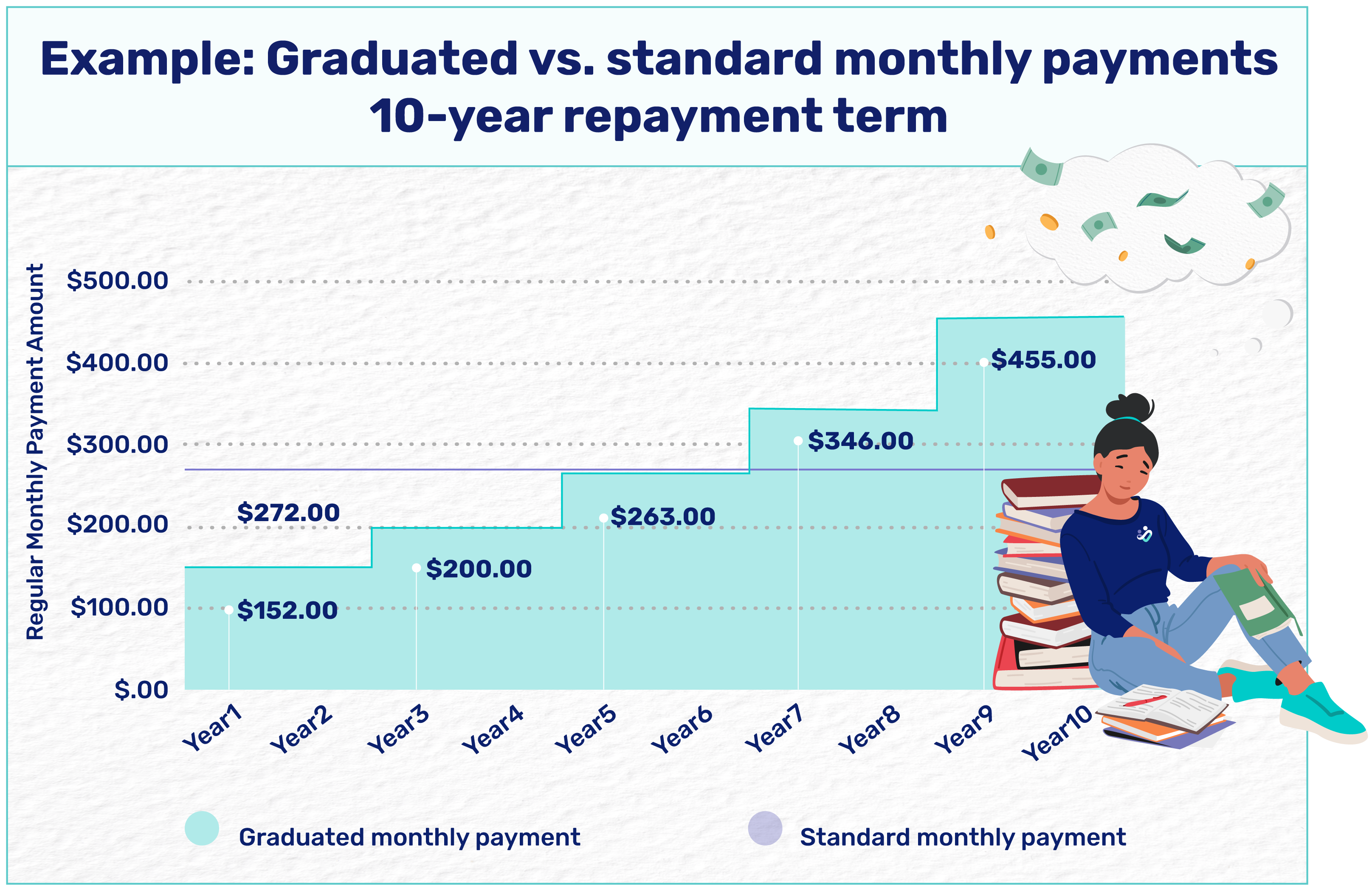 Graduated repayment vs. standard monthly payments over 10-year repayment term
