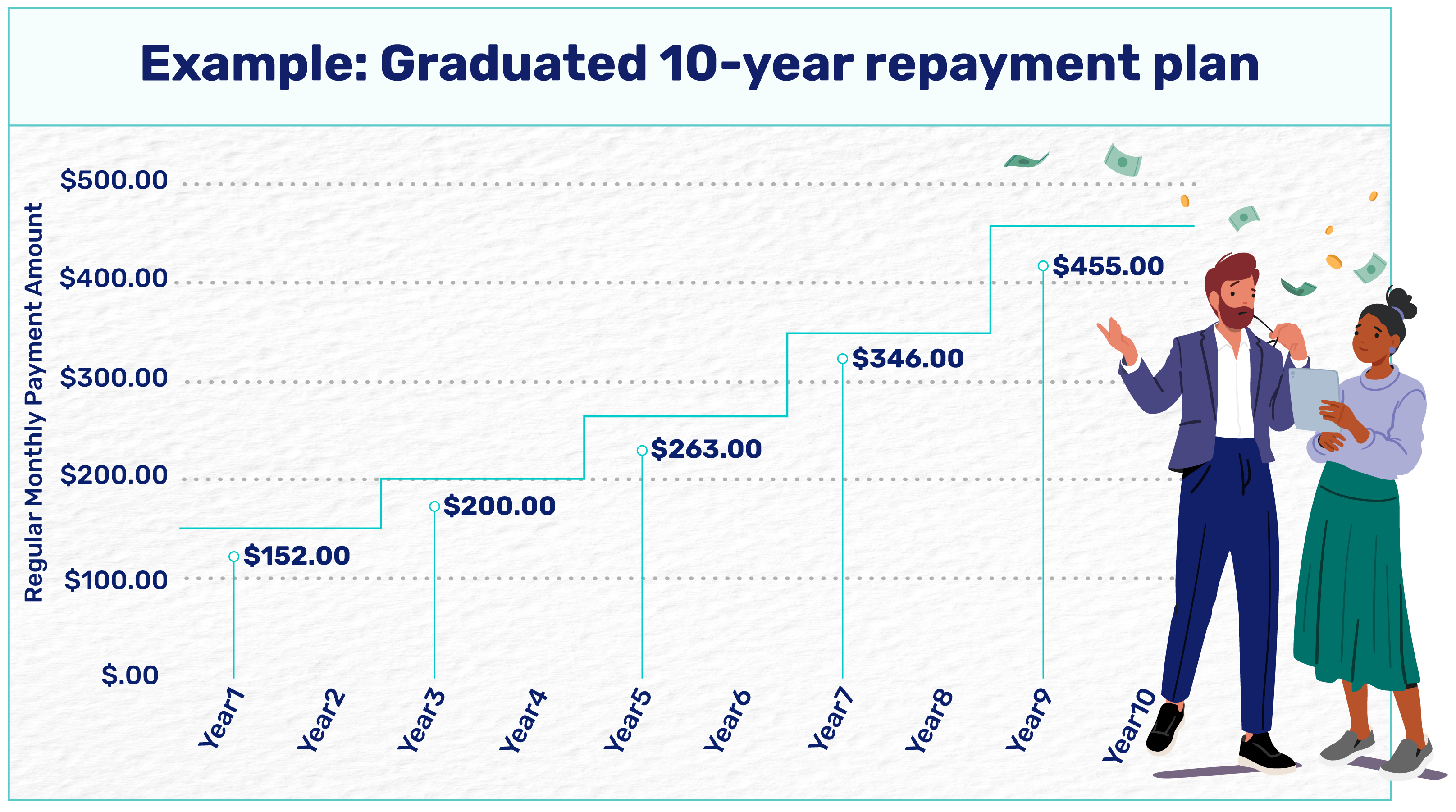 Example of monthly payments over 10 year on the graduated repayment plan