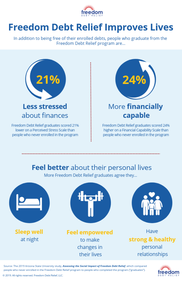 21% less stressed about finances, 24% more financially capable, and feel better about their personal lives, based on a 2019 Arizona State University study, Assessing the Social Impact of Freedom Debt Relief