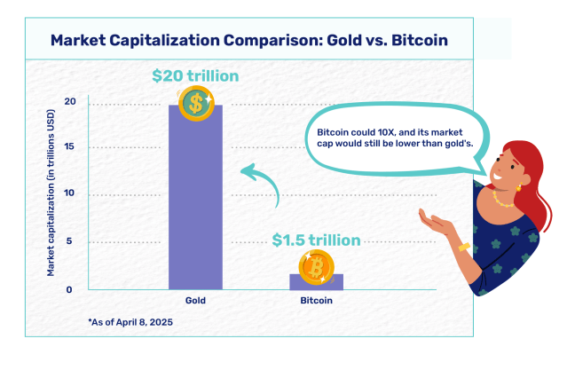 A infographic showing the market capitalization of gold versus bitcoin.