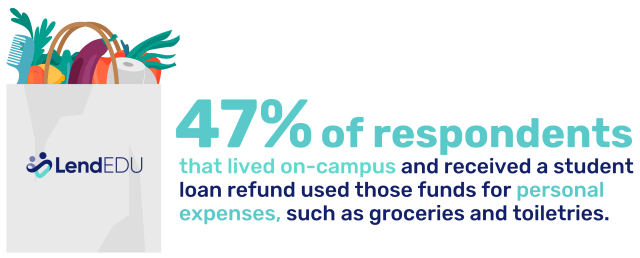 47% of students living on campus use student loan refunds for personal expenses.