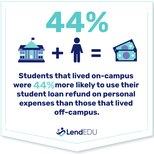 Students living on-campus were 44% more likely to use their student loan refund for personal expenses.