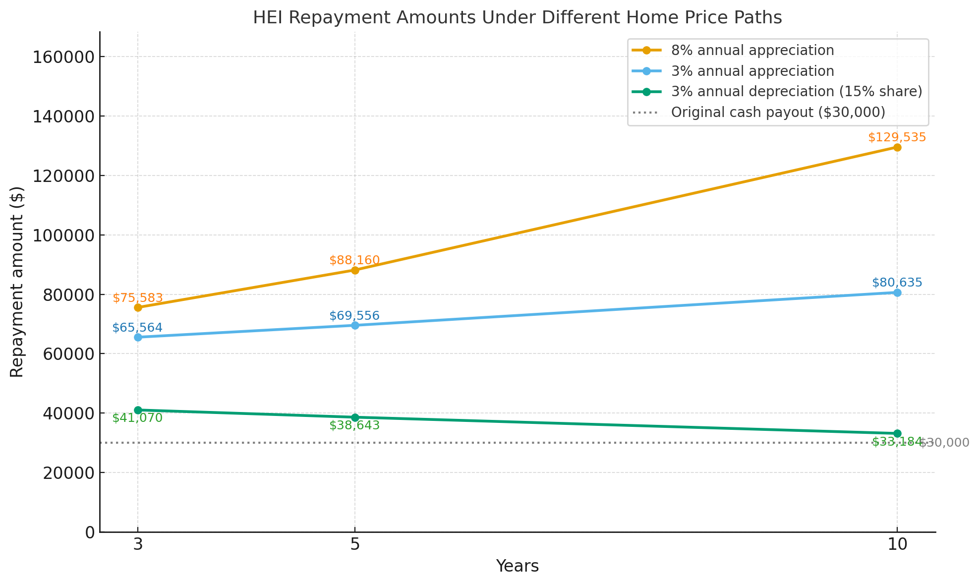Comparing repayment scenarios for a home equity investment

