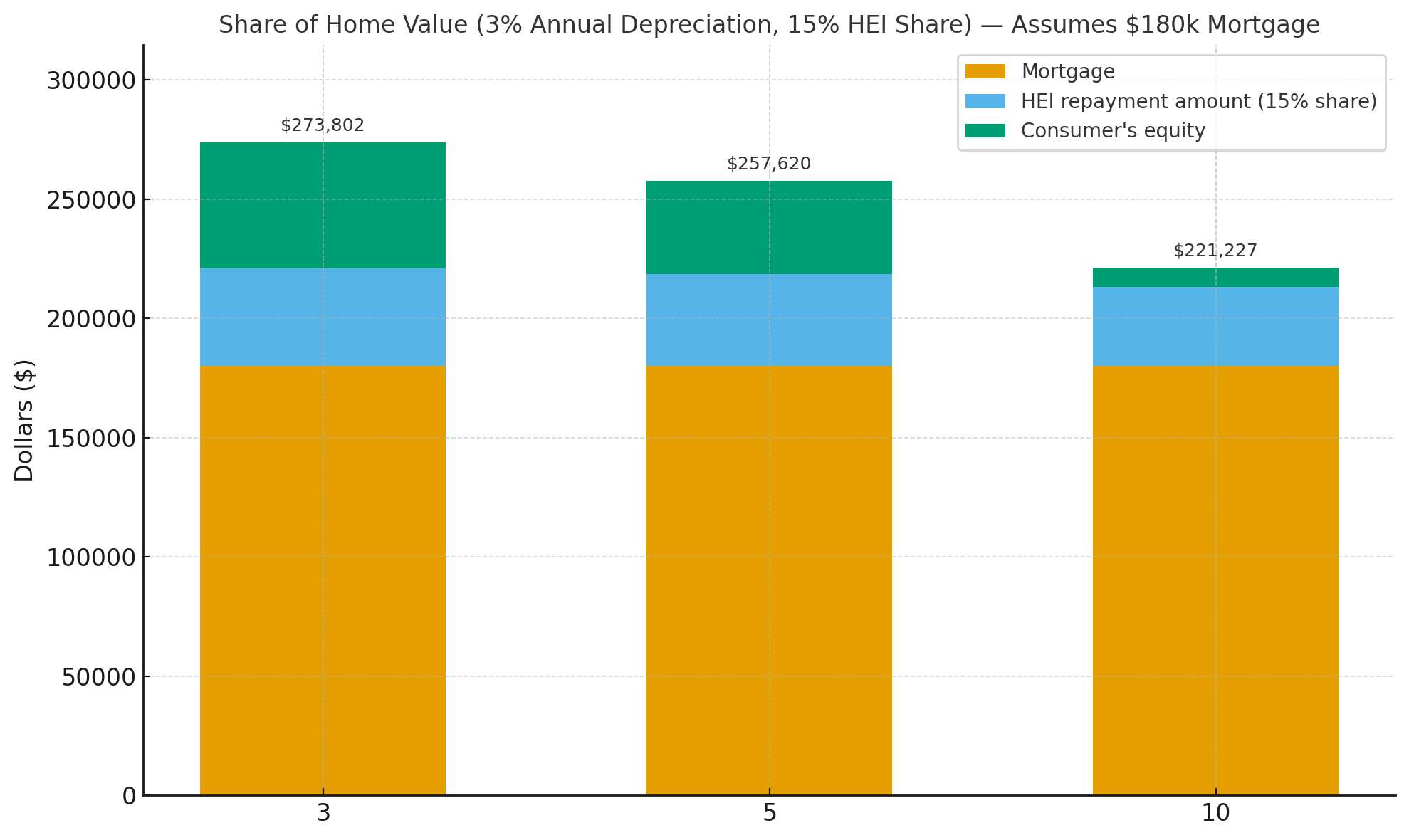 HEI repayments with depreciation