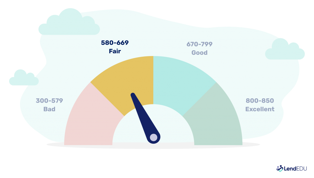 A gauge showing the credit score ranges, highlighting fair credit as a score of 580 - 669.