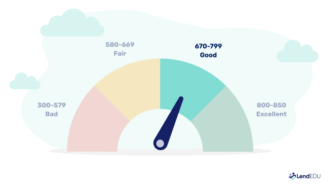 Gauge showing a score of 670 - 799 as a good credit score
