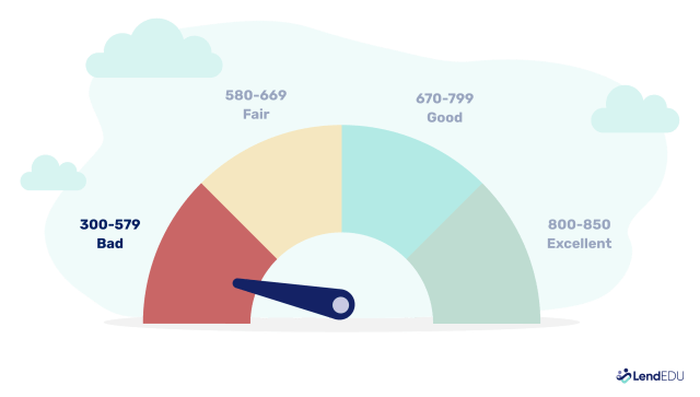 Gauge showing the credit score ranges, with bad credit as a score of 300 - 579