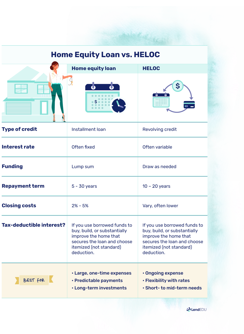 Table showing the major differences and similarities between a HELOC and a home equity loan
