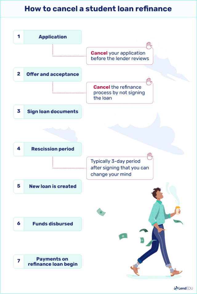 Image showing the points in the student loan refinance process that you can cancel the refinance.