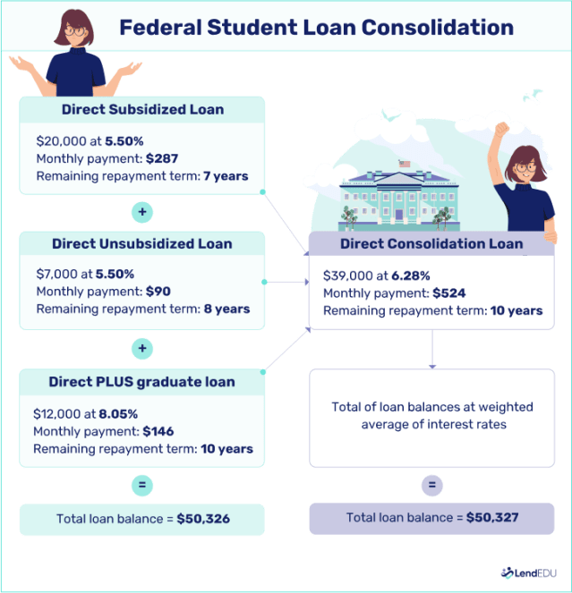 An example of how federal student loan consolidation works with hypothetical calculations.