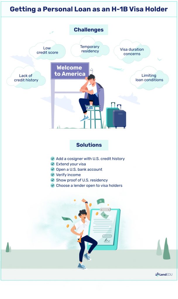 Image outlining the challenges of getting a personal loan as an H-1B visa holder and the potential solutions