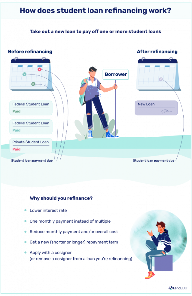 How does student loan refinancing work? infographic