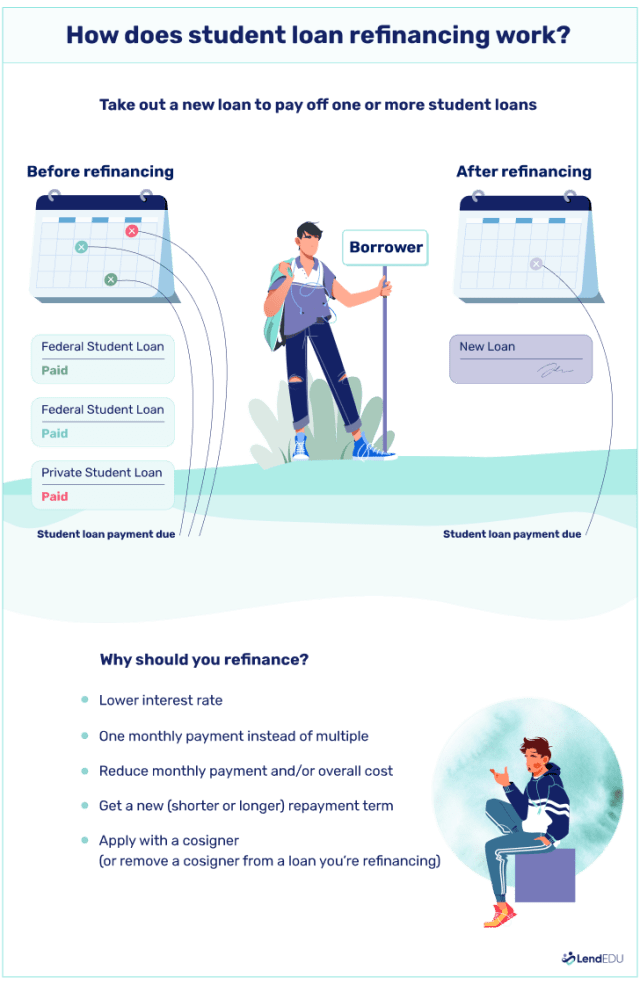 Example that shows a student refinancing by taking out one loan to pay off three student loans