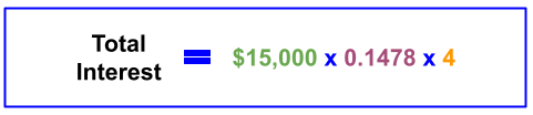 Total interest calculations on $15,000 with a 24.99% APR and 48-month terms. Our lender confirms that our APR includes a 14.78% interest rate