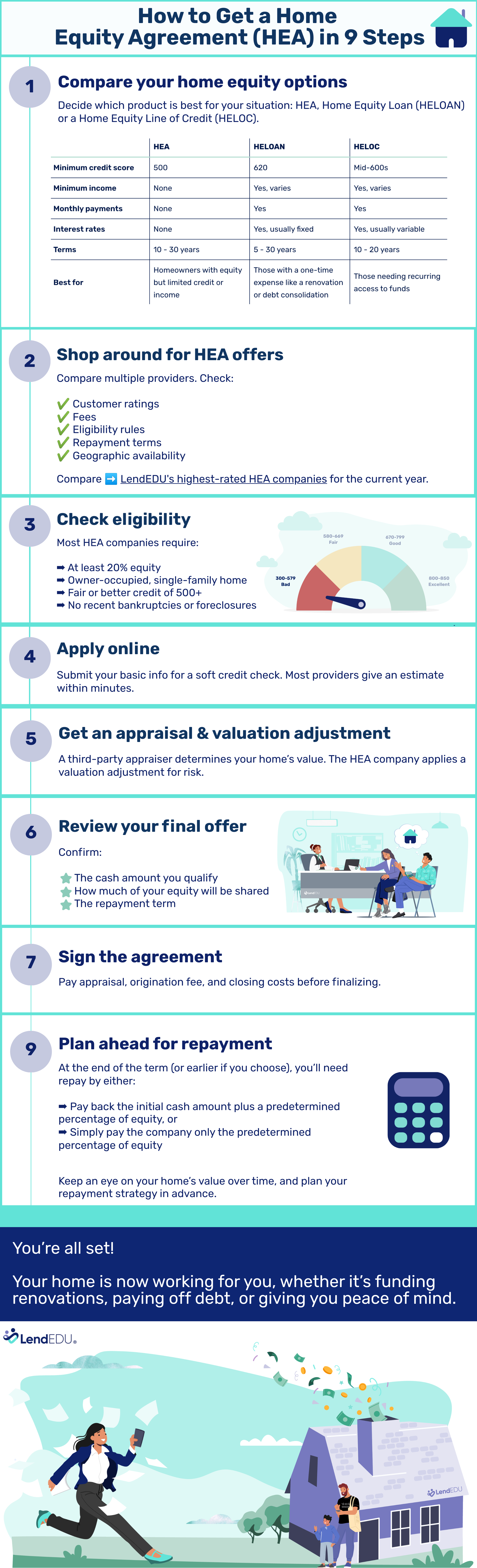 The 9 steps to get an HEA: Compare options, shop around, check eligibility, apply online, appraisal, review your offer, sign the agreement, and plan ahead for repayment.
