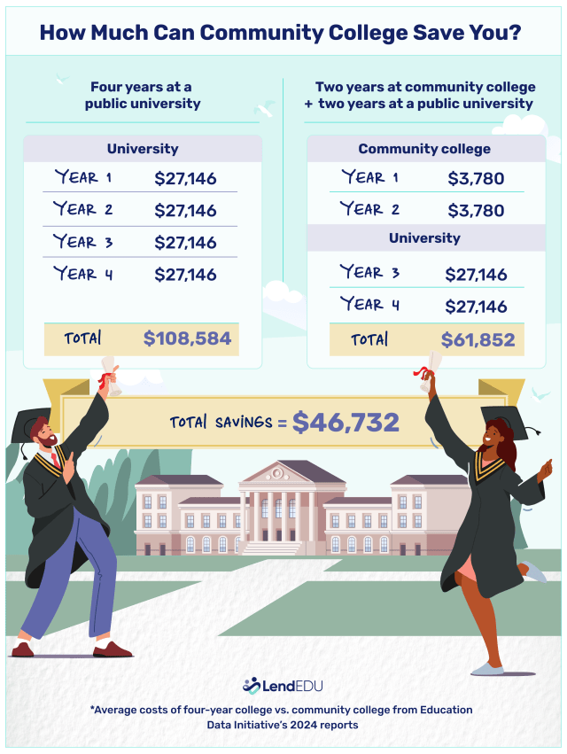 Image showing how much community college can save you