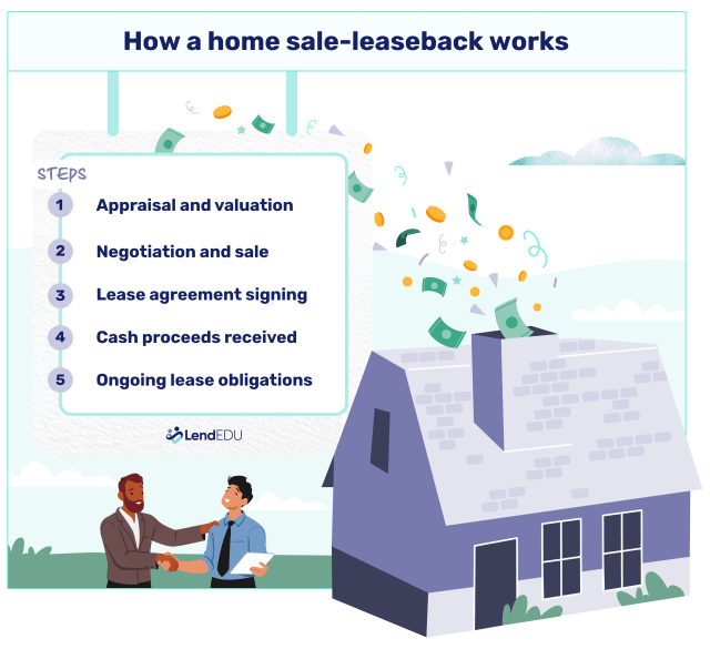 Infographic details how a home sale-leaseback works in 5 steps