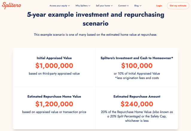 5-year example investment and repurchasing scenario from Splitero's website