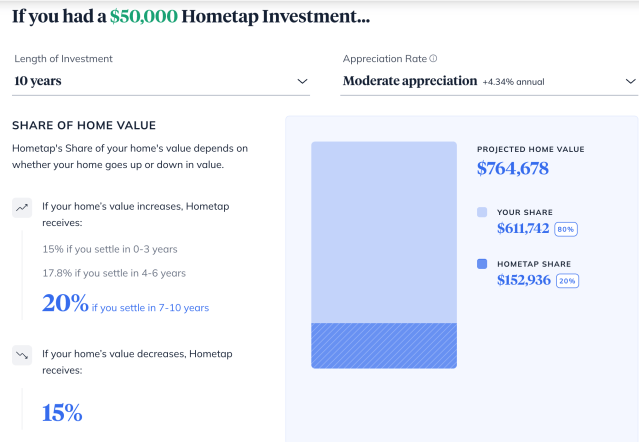 Image shows how a $50,000 investment from Hometap with moderate appreciation (+4.34% annual) would result in the homeowner owing Hometap $152,936 in 10 years