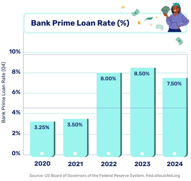 Prime rate 2020-2024