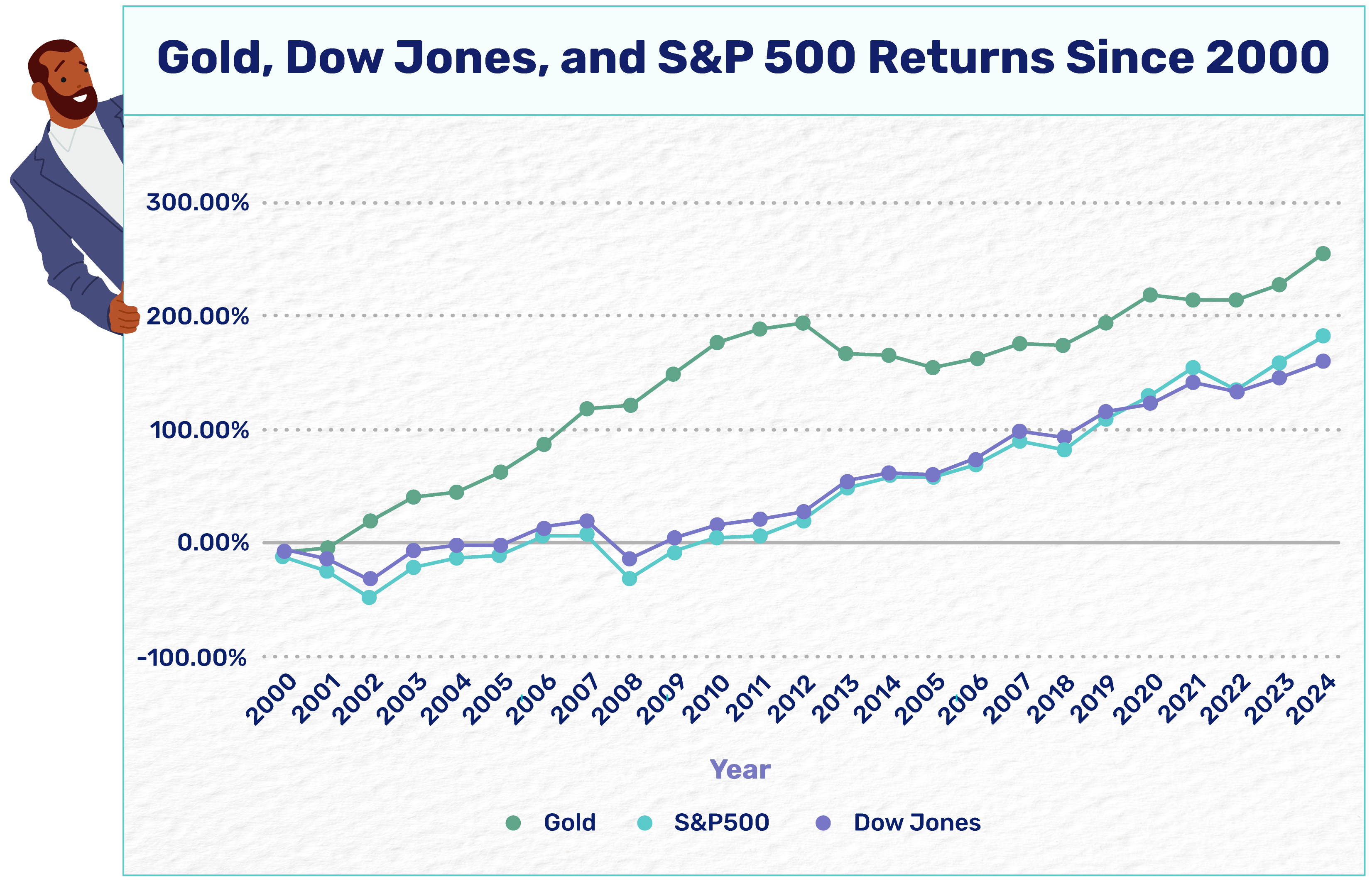 Chart showing Gold, Dow Jones, and S&P returns since 2000