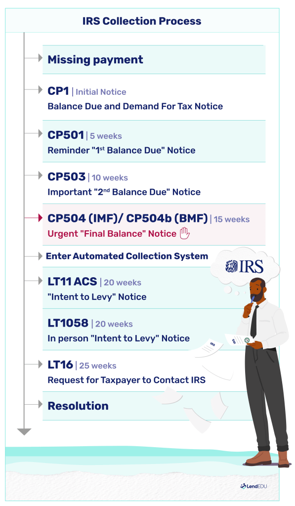 Infographic lays out the IRS collection process and notices to expect
