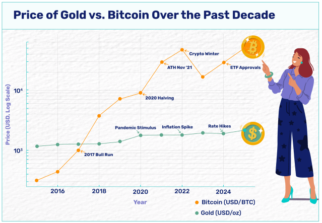 A chart showing the price of gold compared to bitcoin over the last decade