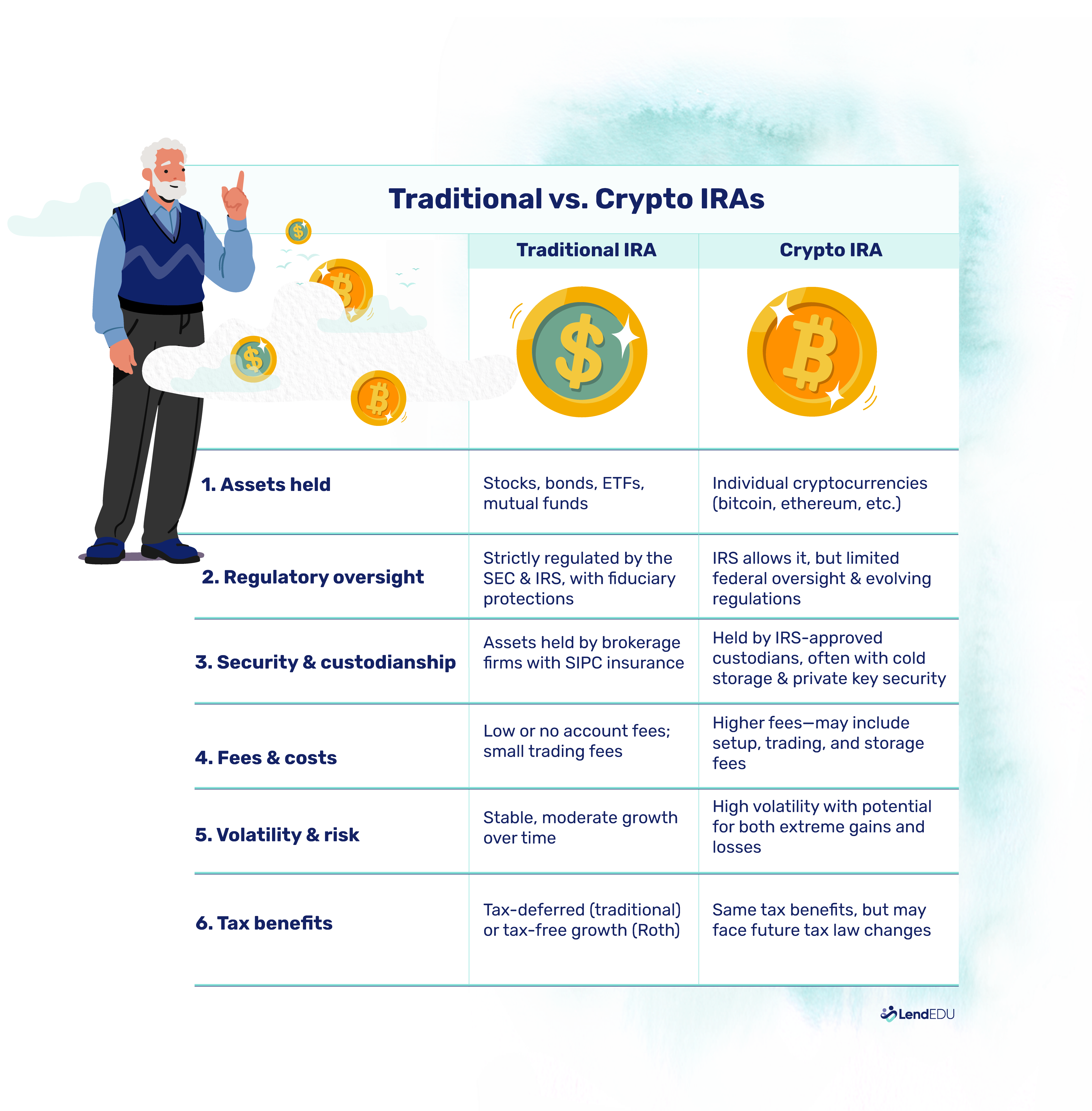 Traditional vs crypto IRAs table summarizes the differences, including assets hold, regulatory oversight, and fees and costs