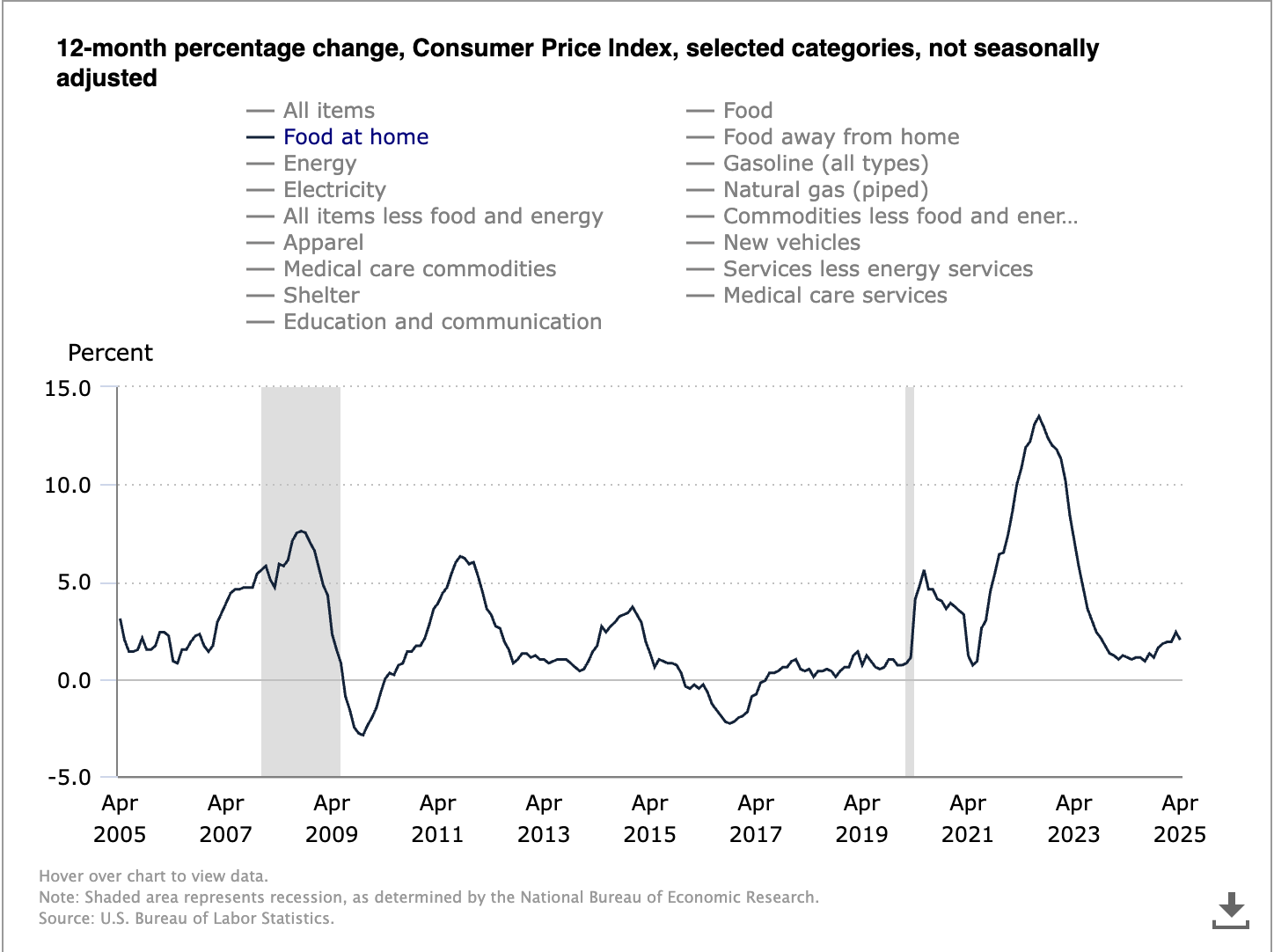 The 12-month CPI shown in a chart with the food index highlighted