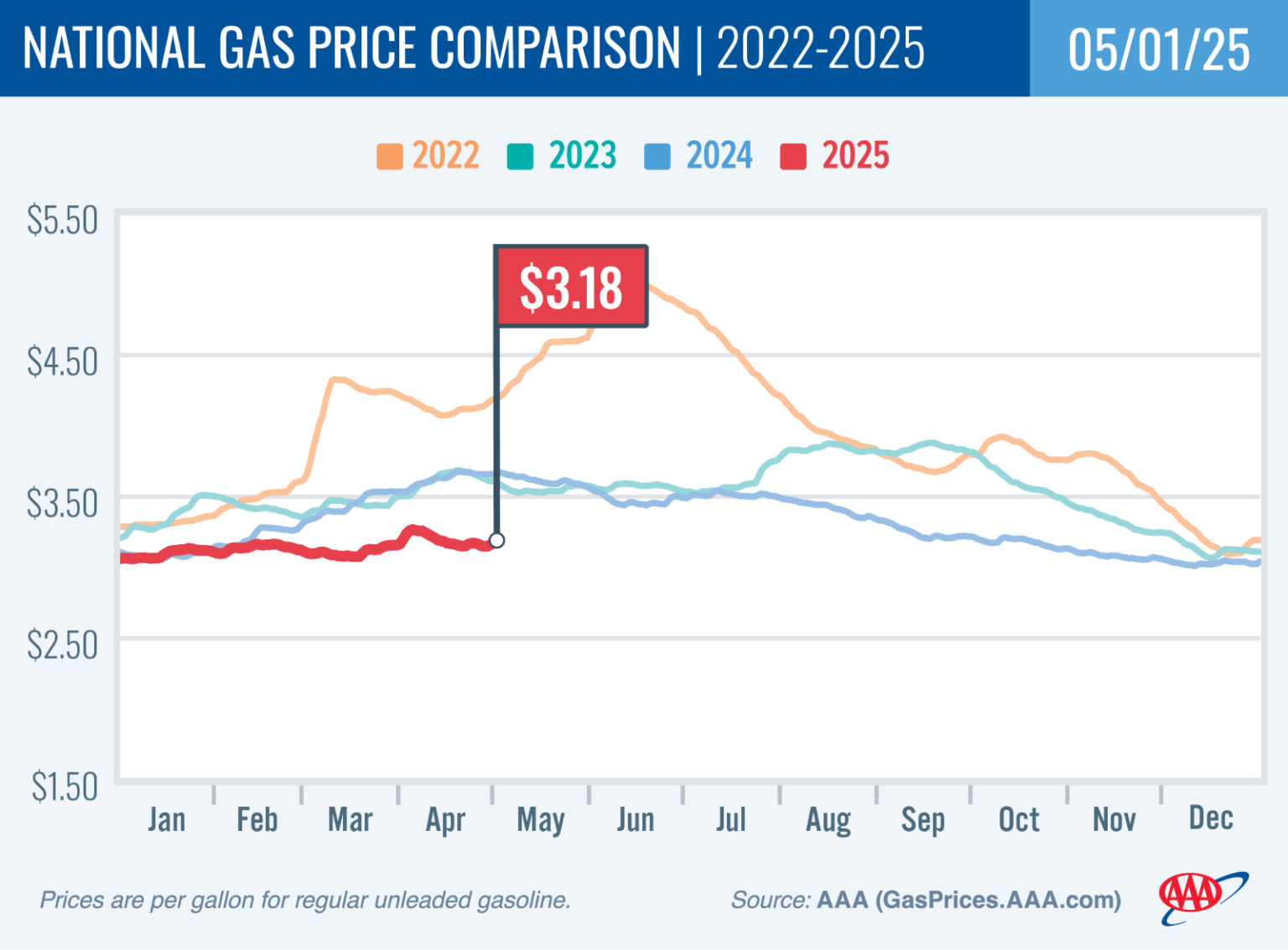 A chart showing the national gas price comparison from 2022-2025.