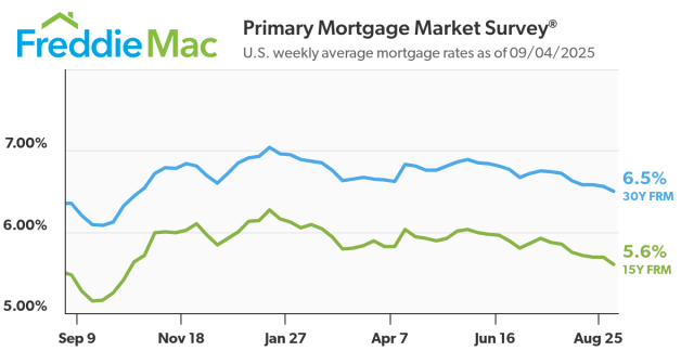Line chart showing 30-year and 15-year mortgage rate averages from September 2024 to September 2025