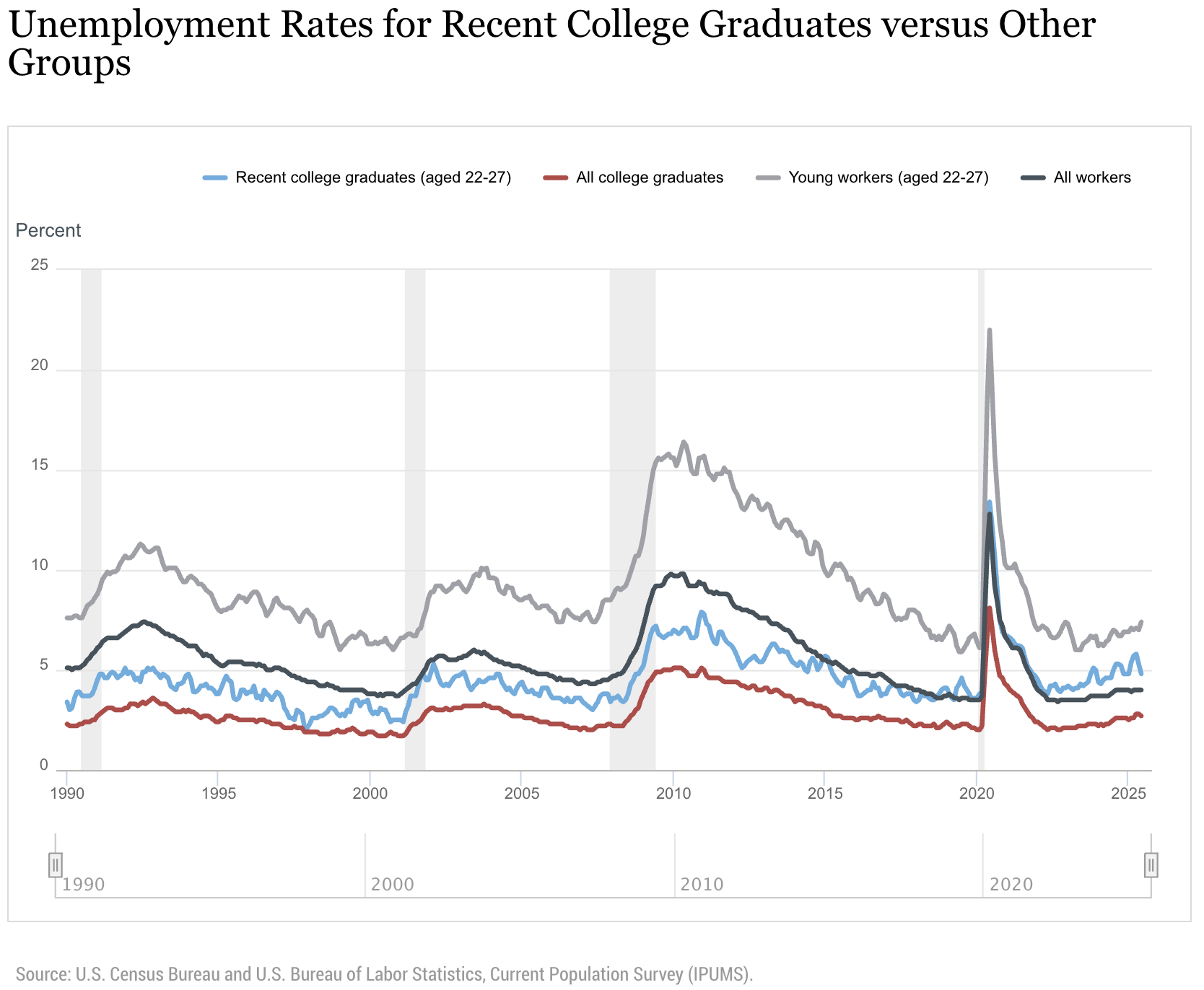 Unemployment rates for recent college graduates versus other groups