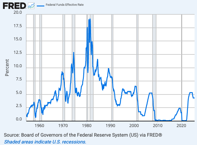 Graph from the Federal Reserve showing fed funds rates over decades