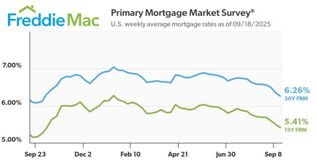 Freddie Mac Primary Mortgage Market Survey (U.S. weekly average mortgage rates as of September 18, 2025)