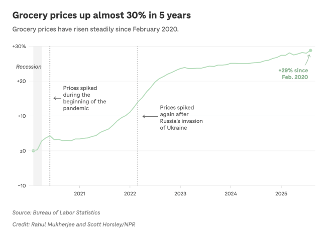 Line chart showing grocery price increases since 2020
