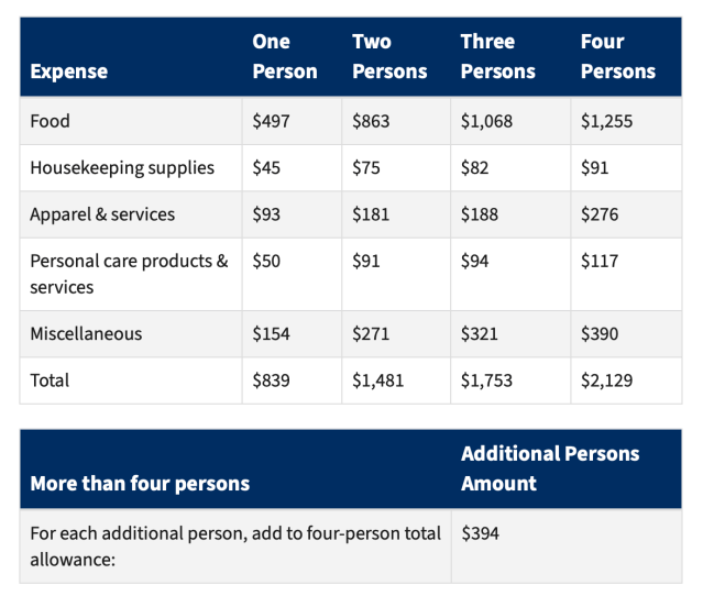 IRS necessary expenses table